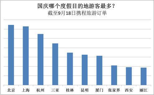 中国黄金周旅游人次将超7亿 占全球人口1/10