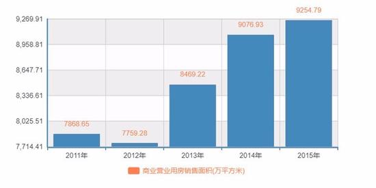 投资者们：商业地产开发的风口已到来