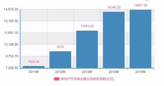 投资者们：商业地产开发的风口已到来