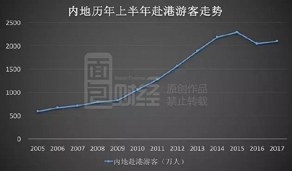 港中旅价值几何：主营业务仍低迷 靠卖楼支撑利润