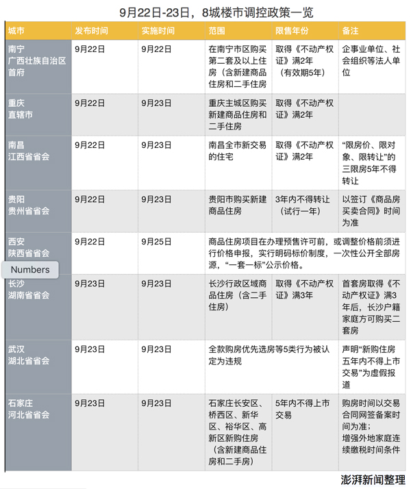 限售扩围至44城：哪里房价上涨明显 调控就指向哪里