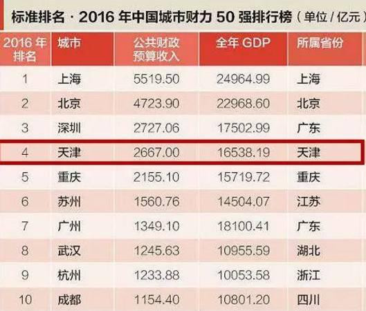 天津人将要身价暴涨啦! ! !