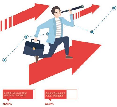 72.5%受访者愿去创业公司工作 多认为能获得锻炼