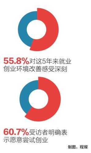 72.5%受访者愿去创业公司工作 多认为能获得锻炼