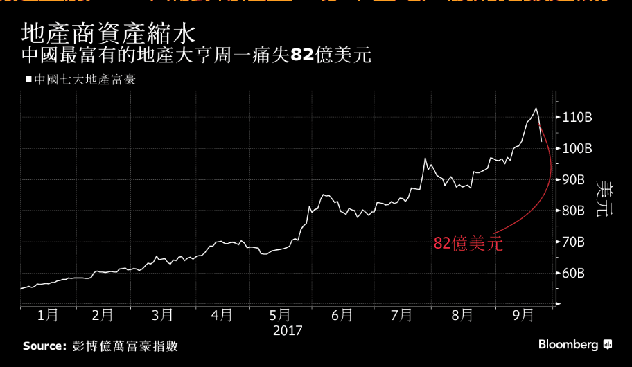 楼市限购让亿万富翁遭遇财富浩劫：一天亏了82亿美元