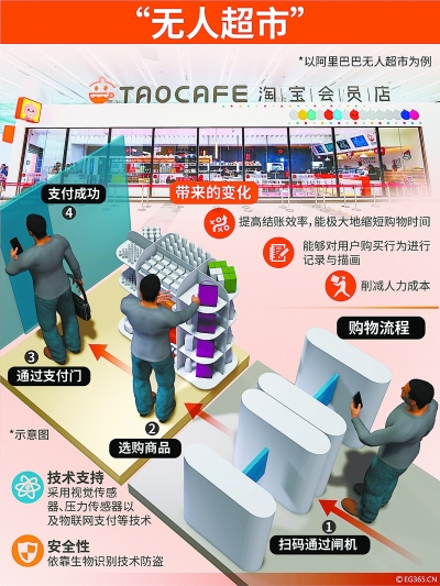 无人超市里那些好玩的科技