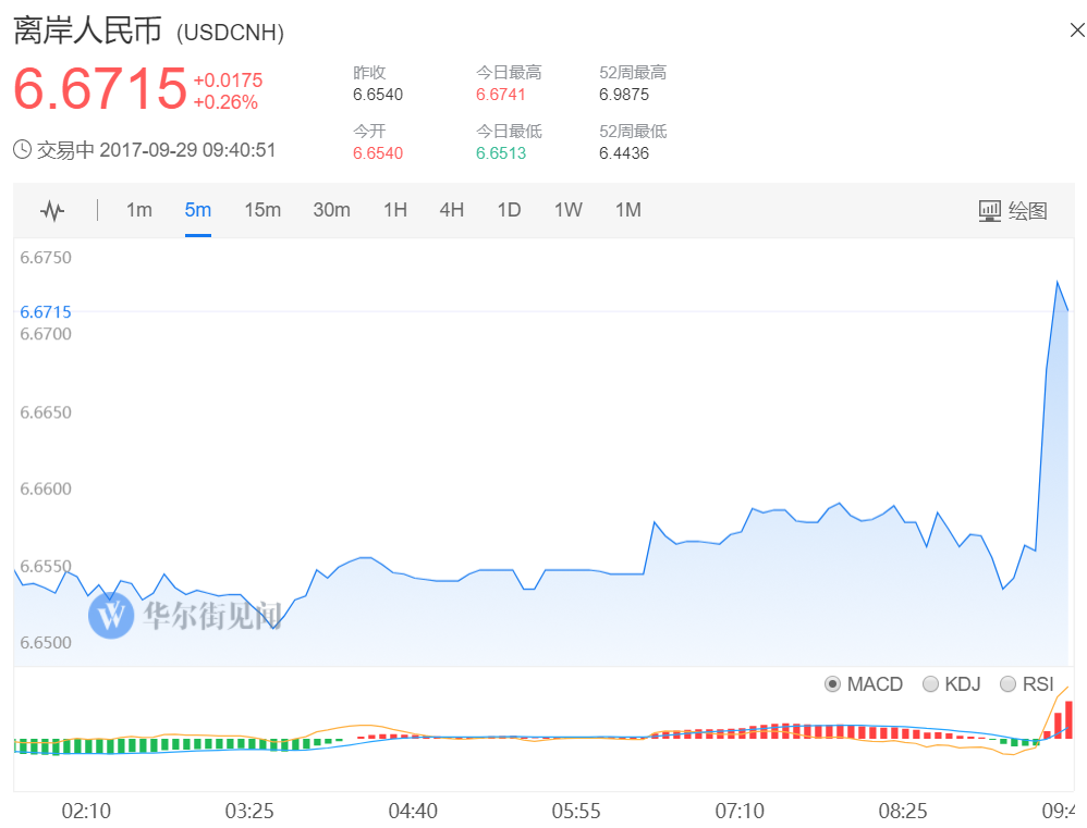日内跌超200点！在岸人民币跌破6.68关口
