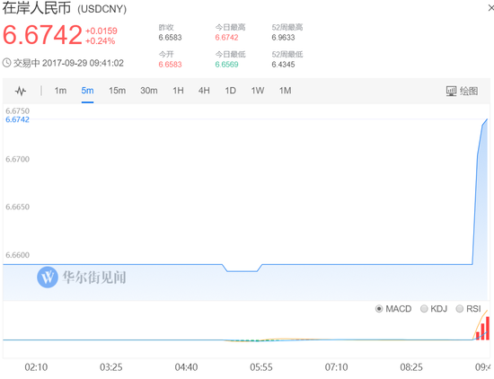 日内跌超200点！在岸人民币跌破6.68关口