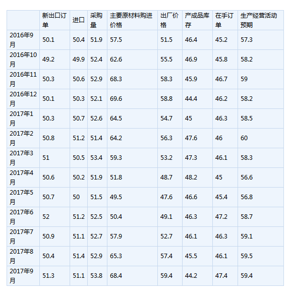 9月官方制造业PMI回升至52.4% 创2012年以来新高