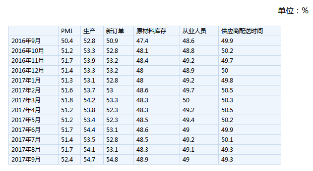9月官方制造业PMI回升至52.4% 创2012年以来新高
