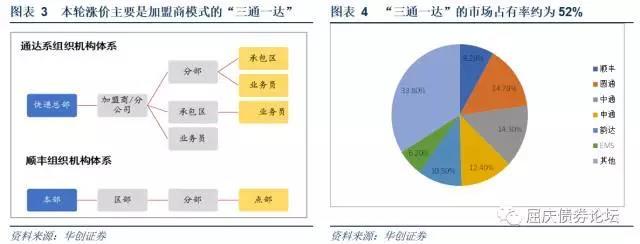 “快递涨价”新信号：上游涨价向下游传导正在发生？