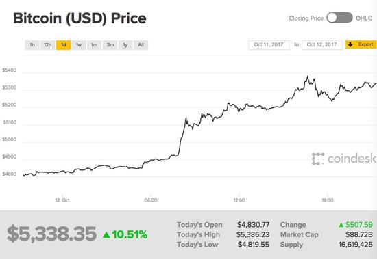 比特币有史以来首次突破5300美元 日内涨逾10%