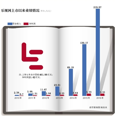 乐视网上市7年盈利21亿 今年前三季度预亏16亿