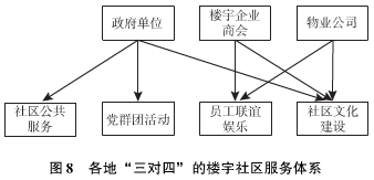 中国楼宇经济的转型发展与对策建议（二）