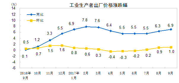 9月CPI同比涨幅回落至1.6% 连续8个月低于2%