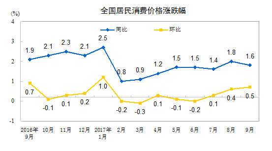 9月CPI同比涨幅回落至1.6% 连续8个月低于2%