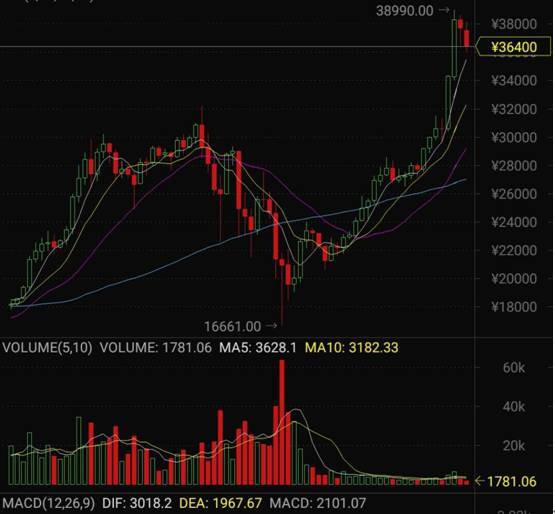 比特币再次突破前期高点，但结局已注定