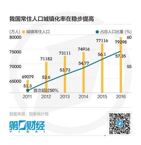我国城镇化率将近60%，城市群将成未来主战场