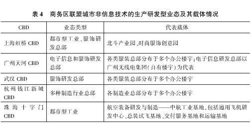 中国楼宇经济的转型发展与对策建议（三）