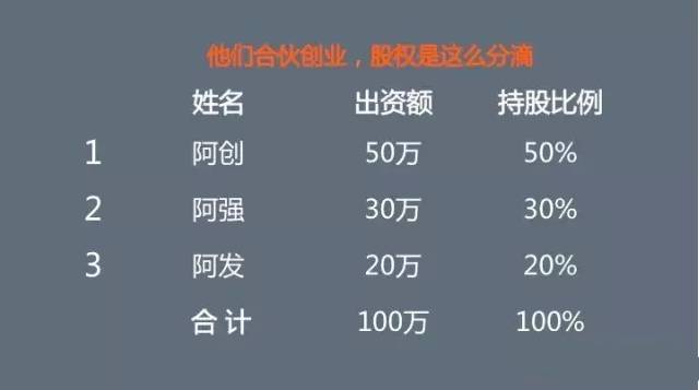 股权合理分配规则：谁创造价值，谁分配利益