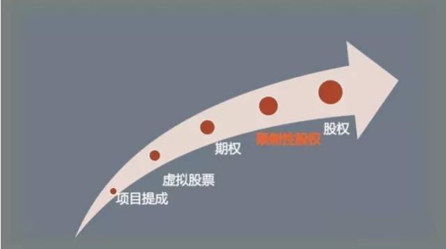 股权合理分配规则：谁创造价值，谁分配利益
