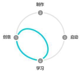 创新创业的六大方法指南