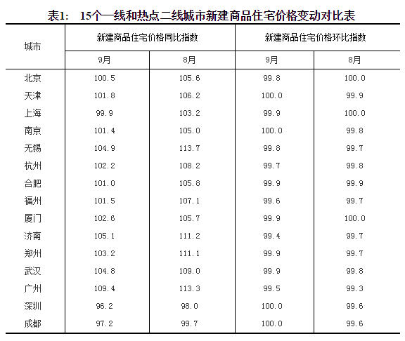 统计局：一线城市房价环比继续下降 二三线涨幅回落