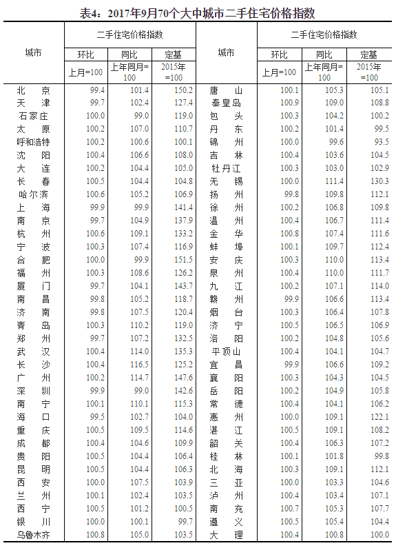统计局：一线城市房价环比继续下降 二三线涨幅回落
