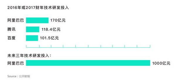 解析阿里达摩院：3年投入1000亿元算多吗 具体怎么花