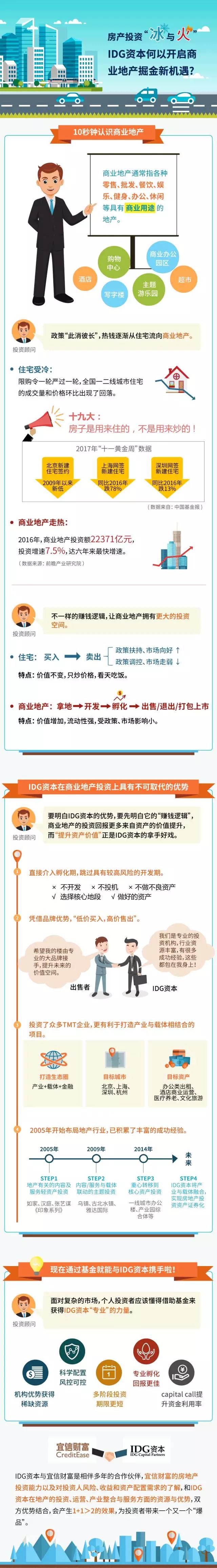 房产投资“冰与火”，IDG资本何以开启商业地产掘金新机遇？