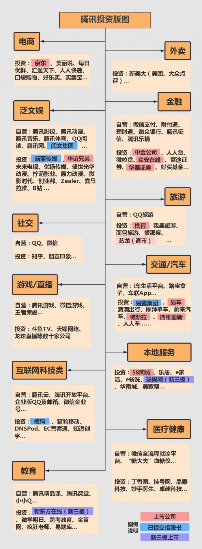 图解腾讯投资版图 企鹅从上市独角兽们那赚了多少？