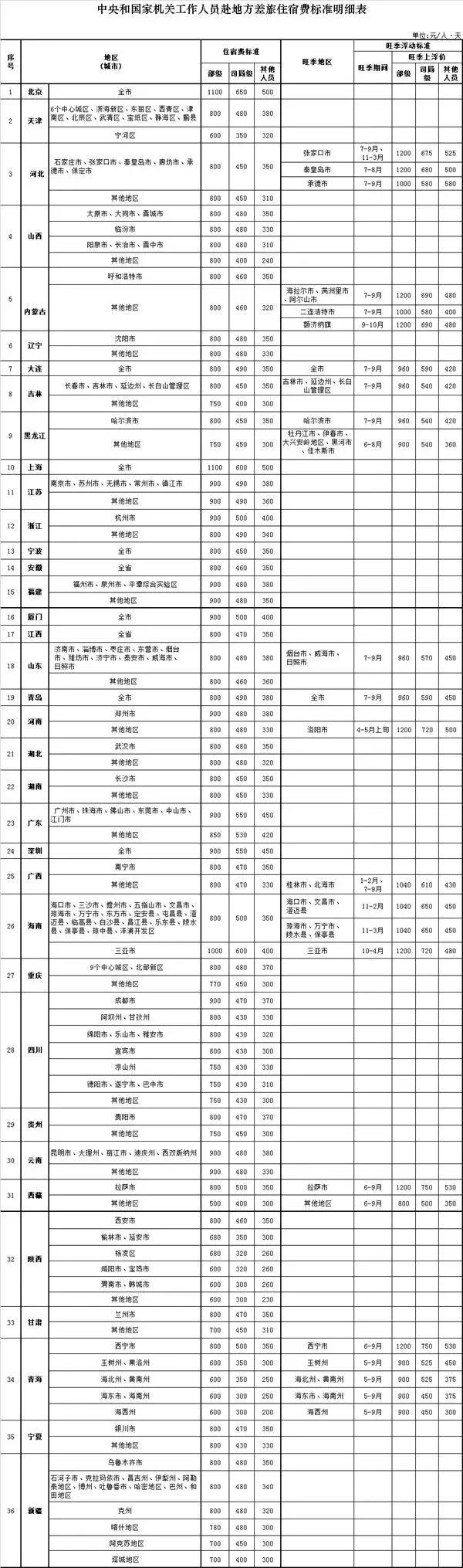 差旅费、住宿费、交通费…会计报销注意，这些红线不能碰