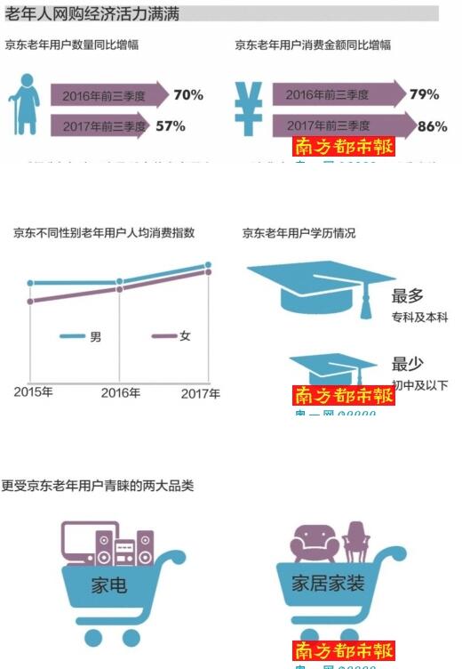 报告:老年人成网购新生代 4成网购月花费500到1499元