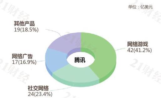微信用户将破10亿 腾讯找不到伤心的理由！