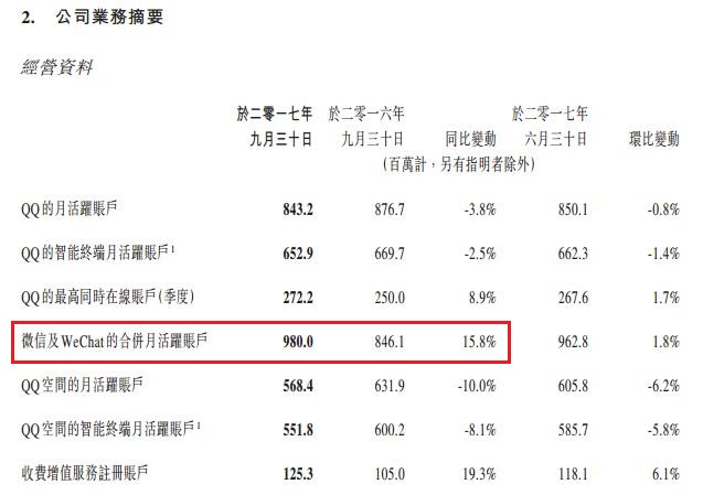 微信用户将破10亿 腾讯找不到伤心的理由！