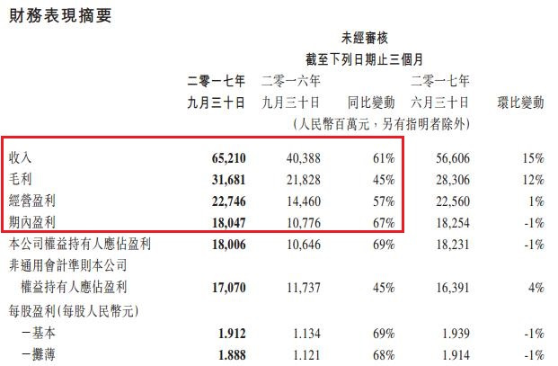 微信用户将破10亿 腾讯找不到伤心的理由！