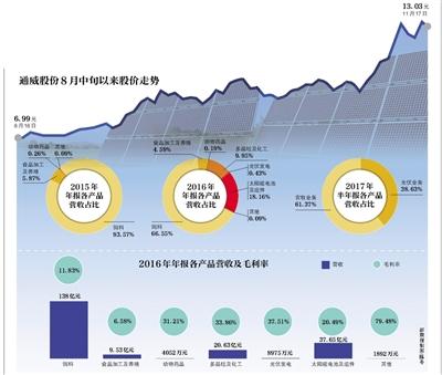 通威400亿加码光伏 发源地停产新疆260亿项目停建