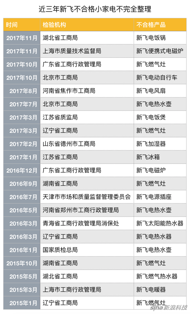 三次停产引新飞电器倒戈：接入外资成引狼入室