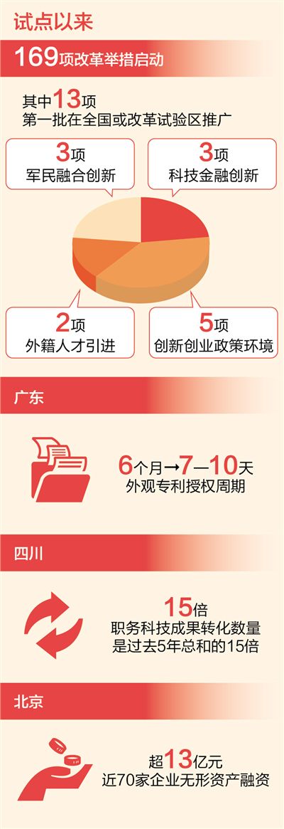 8个试验区改革正发力：169项改革举措全部启动
