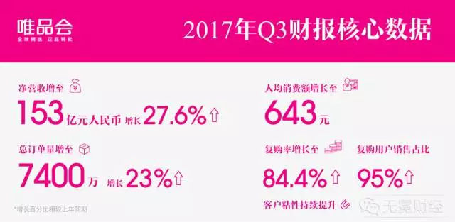 唯品会“20季连盈”：“三驾马车”怎么布局？价值是否要重估？