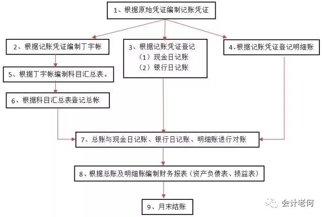 最全的会计实操做账宝典，必备收藏！