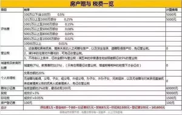 房子过户给子女哪种方式最合适？买卖？赠与？继承？不看就亏大了！