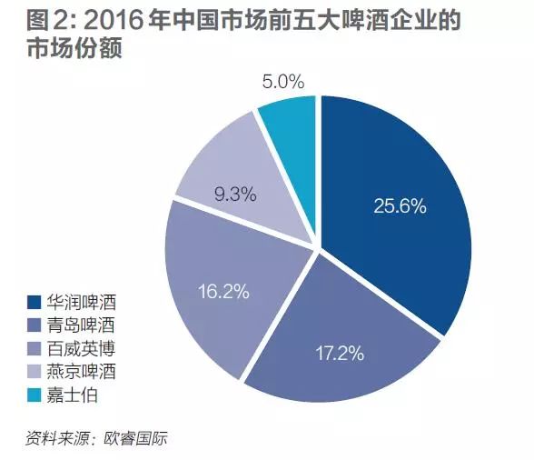 青岛啤酒上下两难:痛失市场份额 品牌溢价力不足