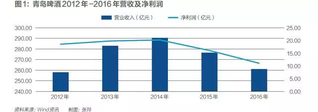 青岛啤酒上下两难:痛失市场份额 品牌溢价力不足