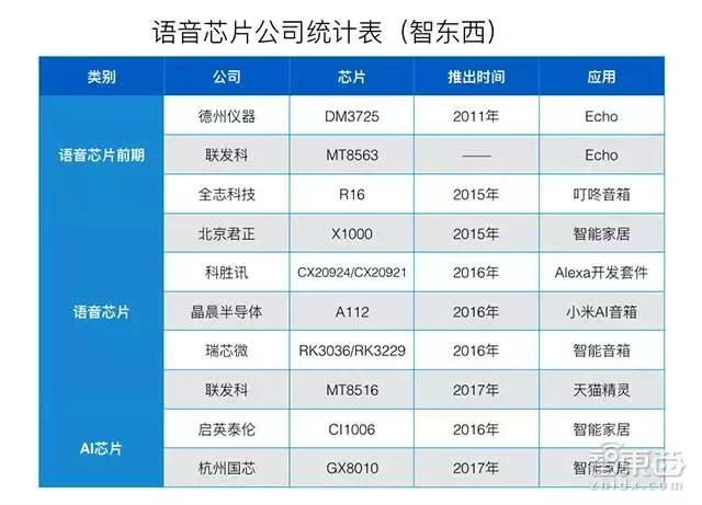 千万销量百亿市场 语音芯片崛起！