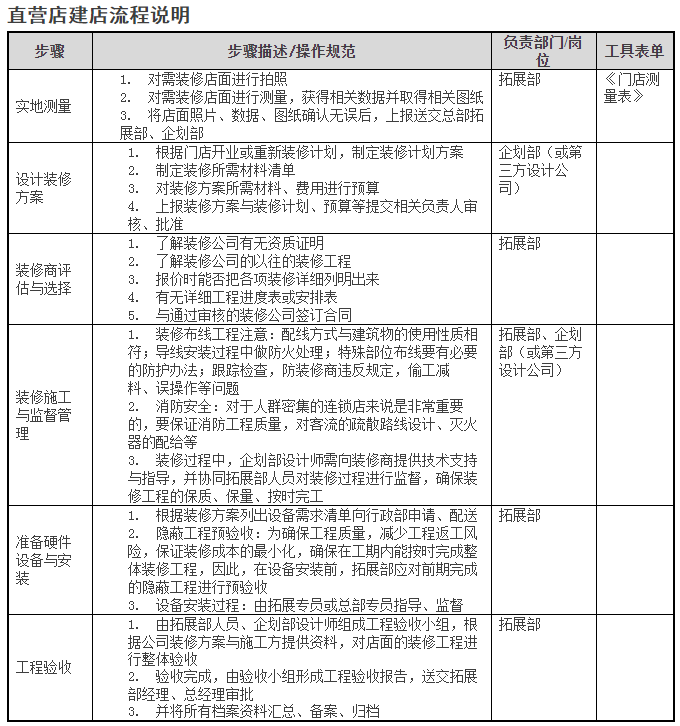 【上】餐厅开业前期筹备工作计划
