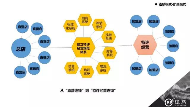 连锁企业丨直营与加盟的抉择