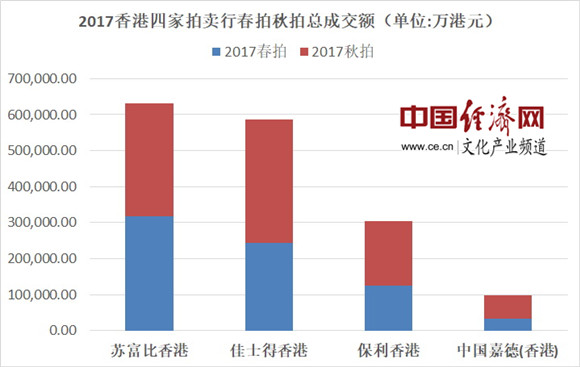香港2017年拍卖市场盘点 多项新高成交额显示市场回暖