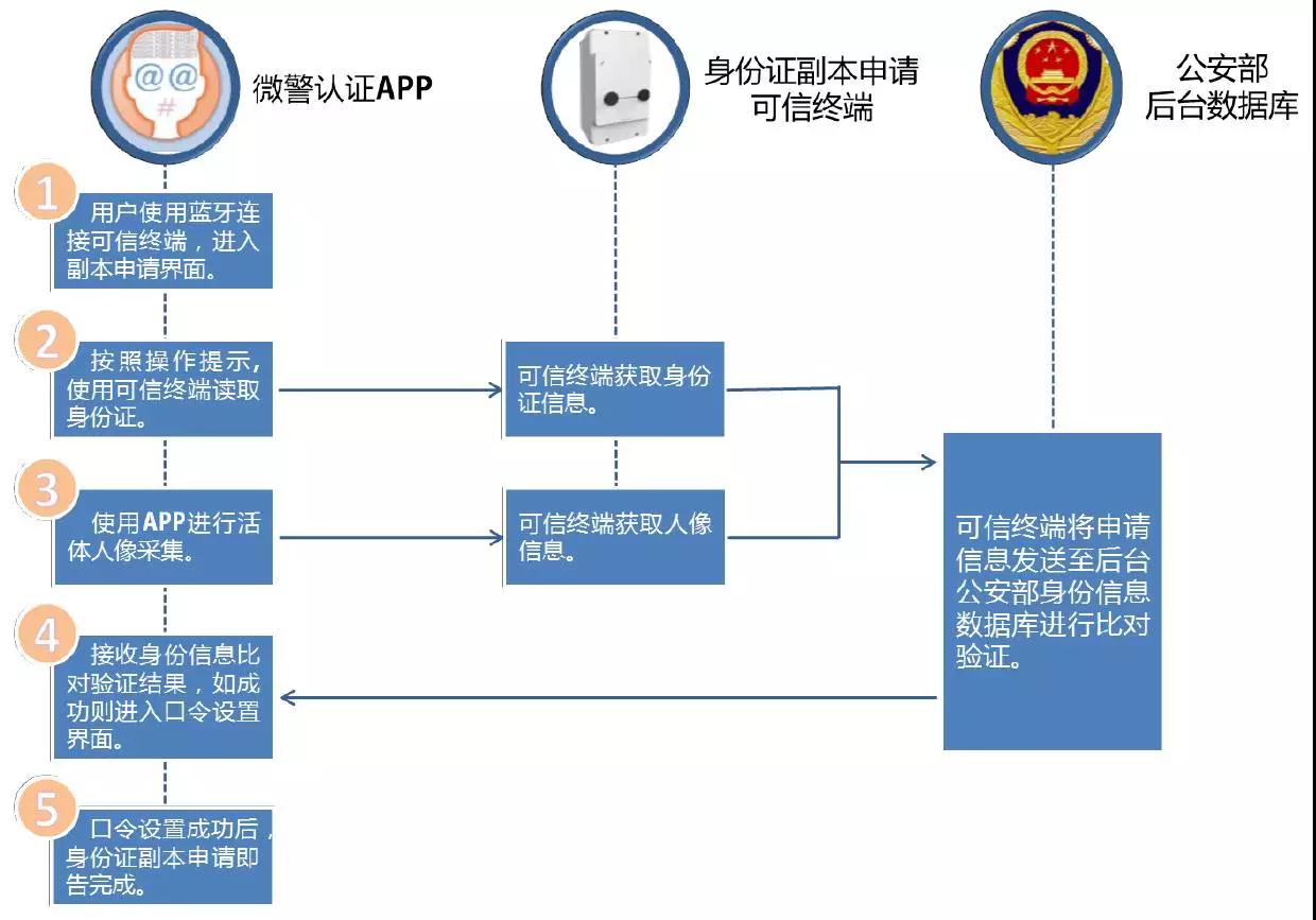 再见了，身份证！刚刚，国家正式宣布！