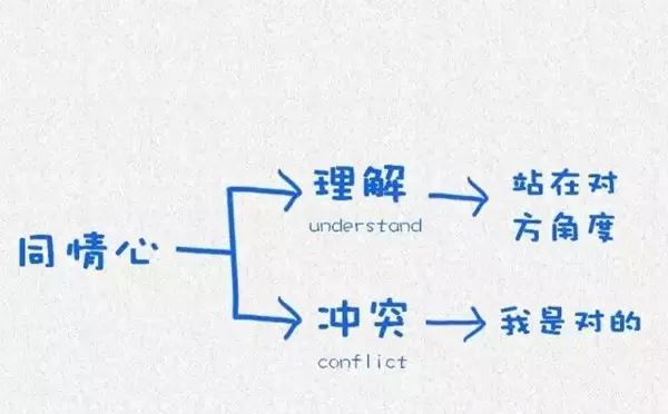 哈佛大学用15张图，说透了情商与幸福！